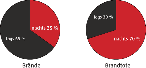 statistik brände